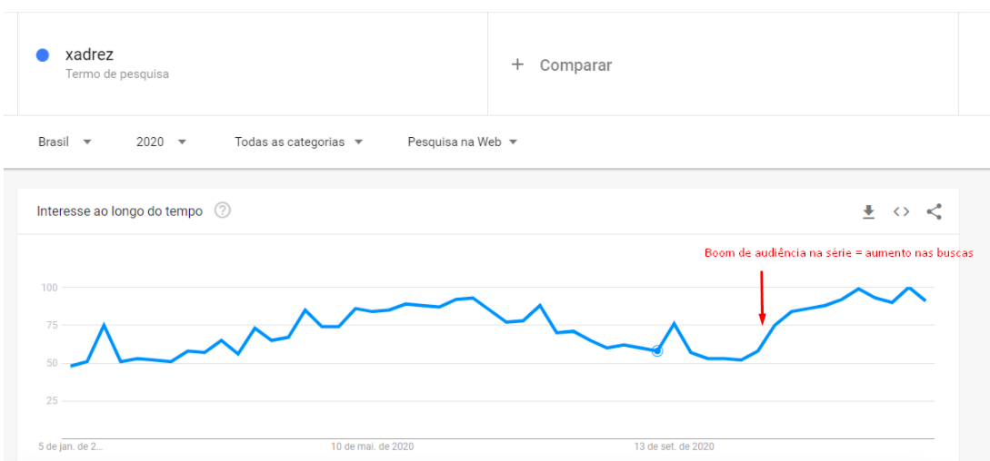 google trends gambito da rainha
