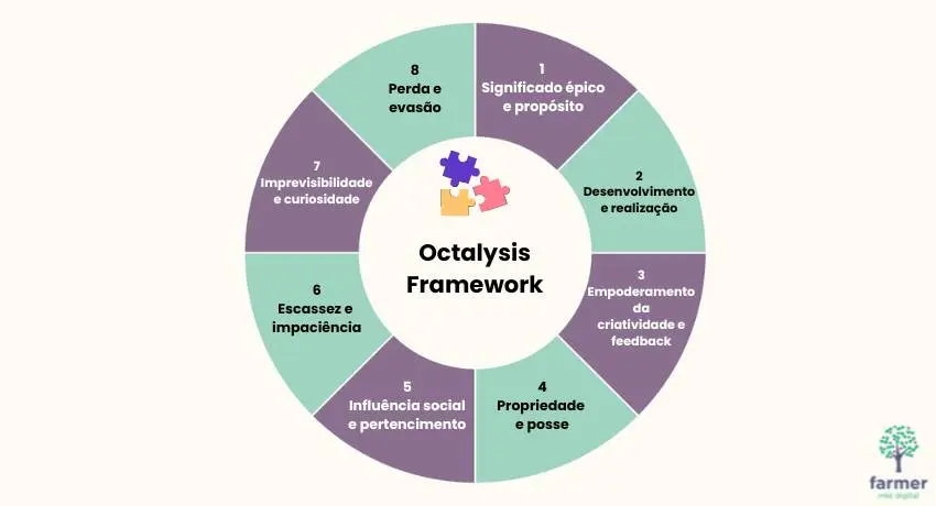 Octalisys Framework para explicar o que é gamificação