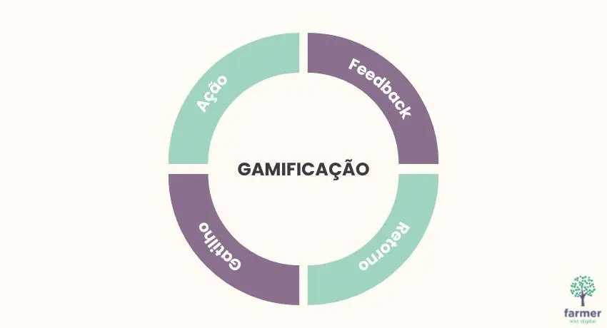 O ciclo da gamificação