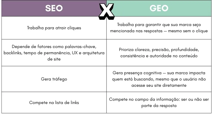 Tabela comparativa entre GEO e SEO