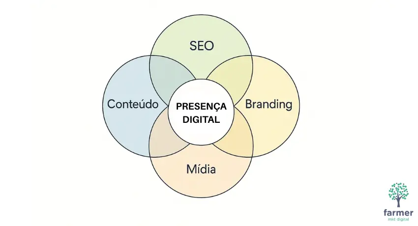 Presença digital na era de mudanças do Google
