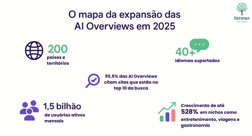 Expansão das AIs overviews anunciada nas mudanças do Google