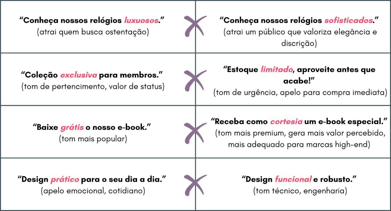 Comunicação em marketing comparação entre palavras similares