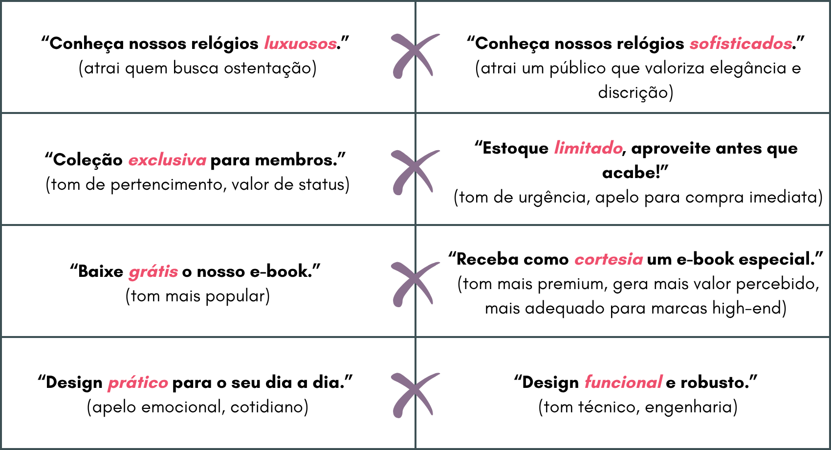 Comunicação em marketing comparação entre palavras similares