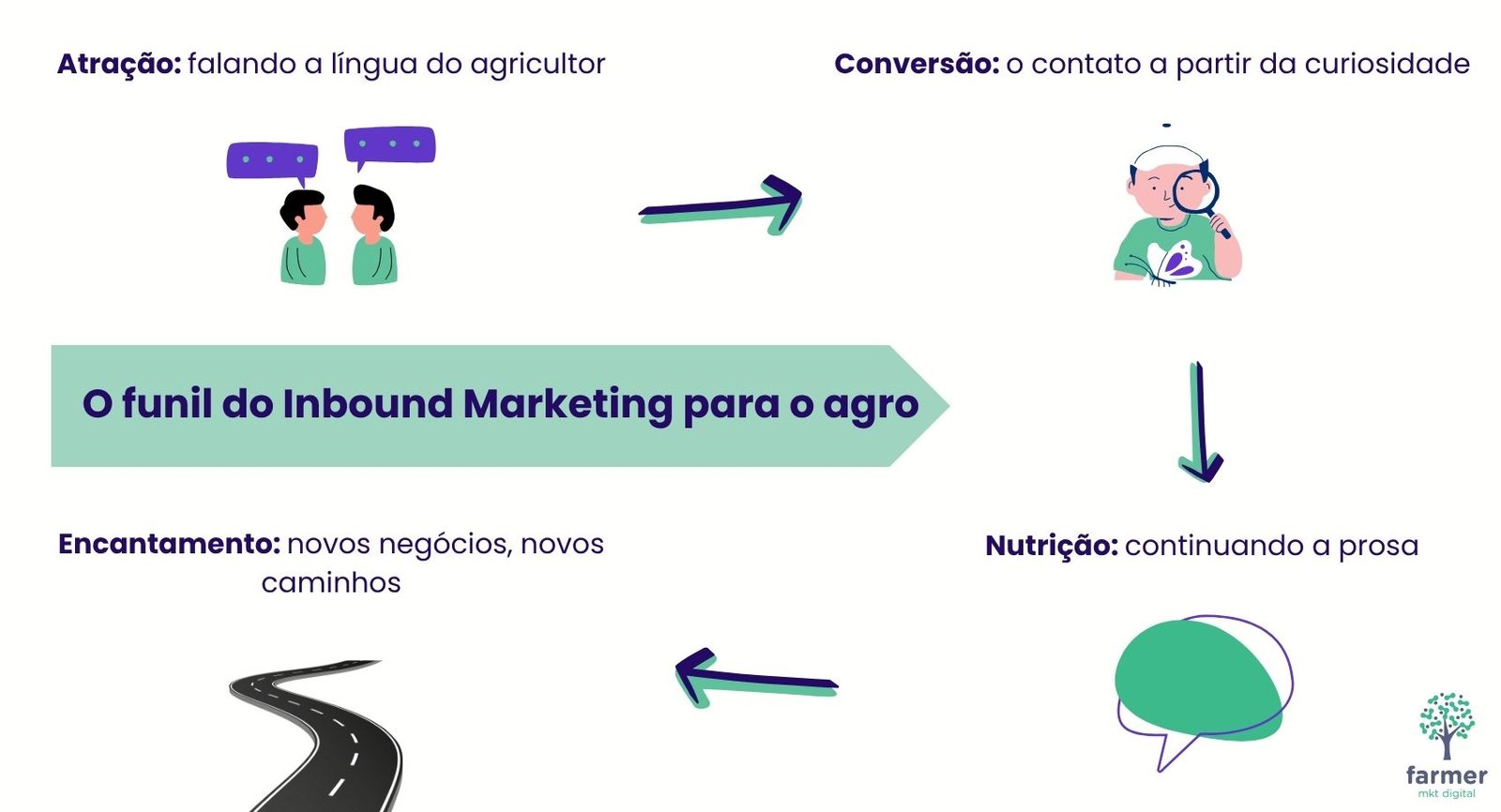 o funil do inbound marketing para o agro