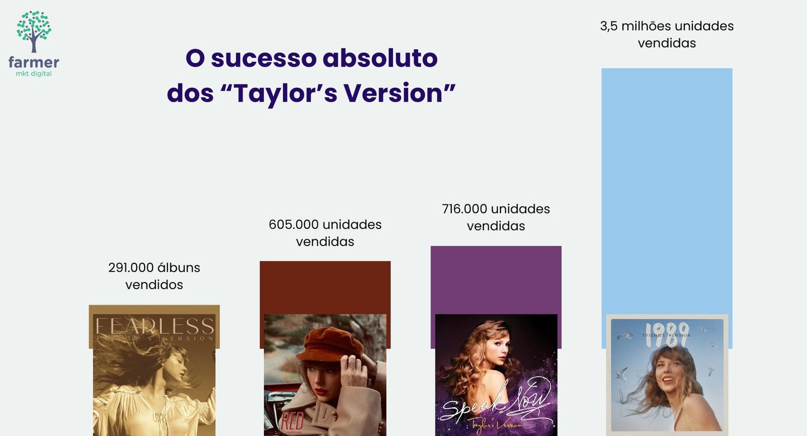 Veja como as regravações da Taylor Swift (‘Taylor’s Version’) se tornaram cases de sucesso com milhões de vendas e inspiram estratégias de marketing digital que podem ser aplicadas em qualquer negócio.