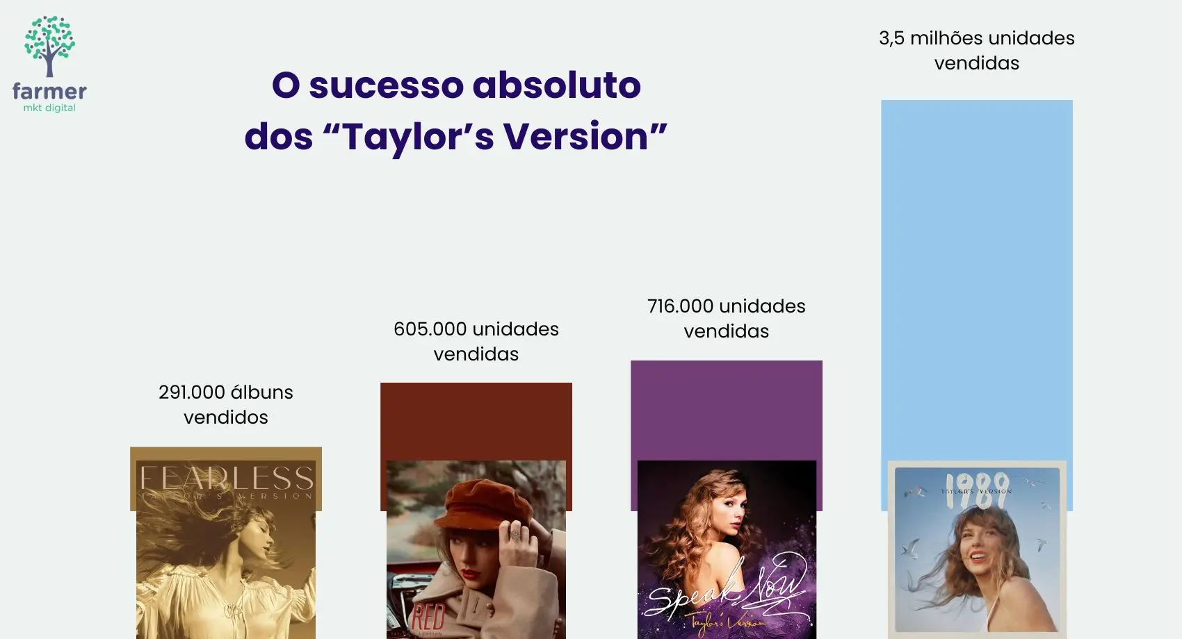 Veja como as regravações da Taylor Swift (‘Taylor’s Version’) se tornaram cases de sucesso com milhões de vendas e inspiram estratégias de marketing digital que podem ser aplicadas em qualquer negócio.
