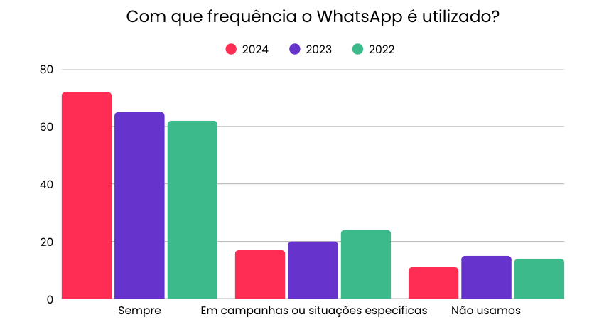 WhatsApp para vendas