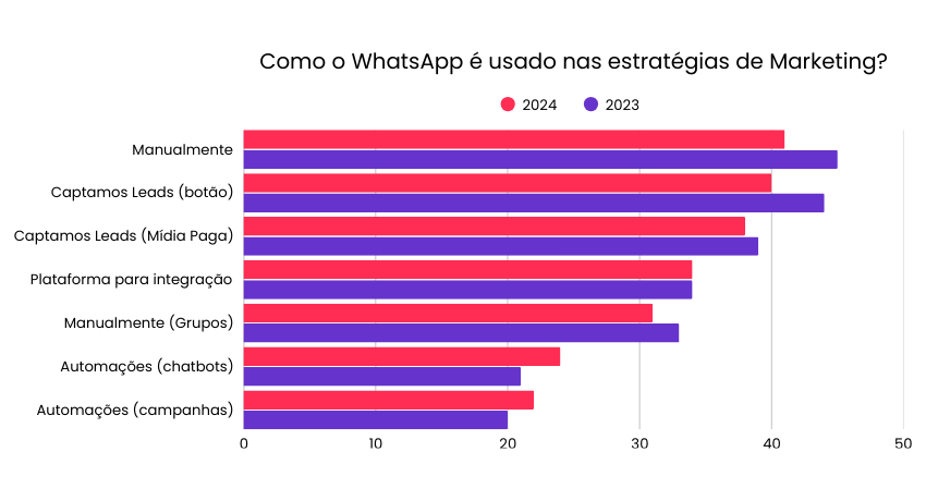 WhatsApp para vendas