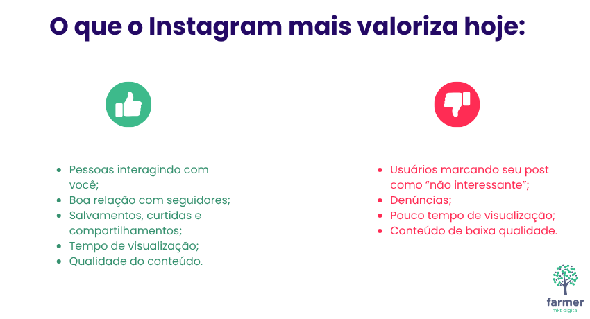 Gráfico destacando o que o Instagram mais valoriza em 2025, ideal para quem busca entender como crescer no Instagram e alcançar mais pessoas.