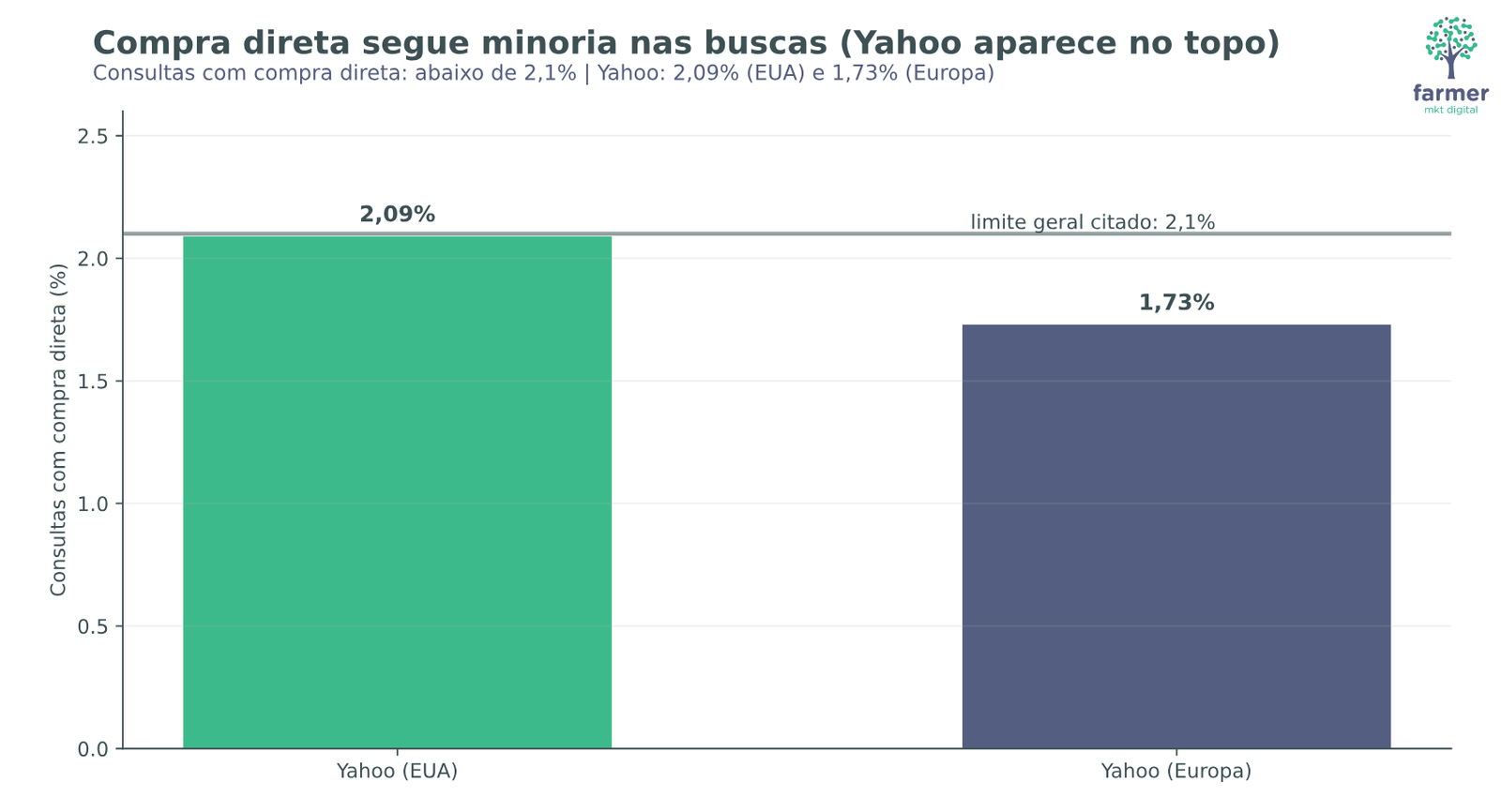 Gráfico de barras mostrando que buscas com compra direta representam menos de 2,1%, com o Yahoo liderando esse tipo de consulta.