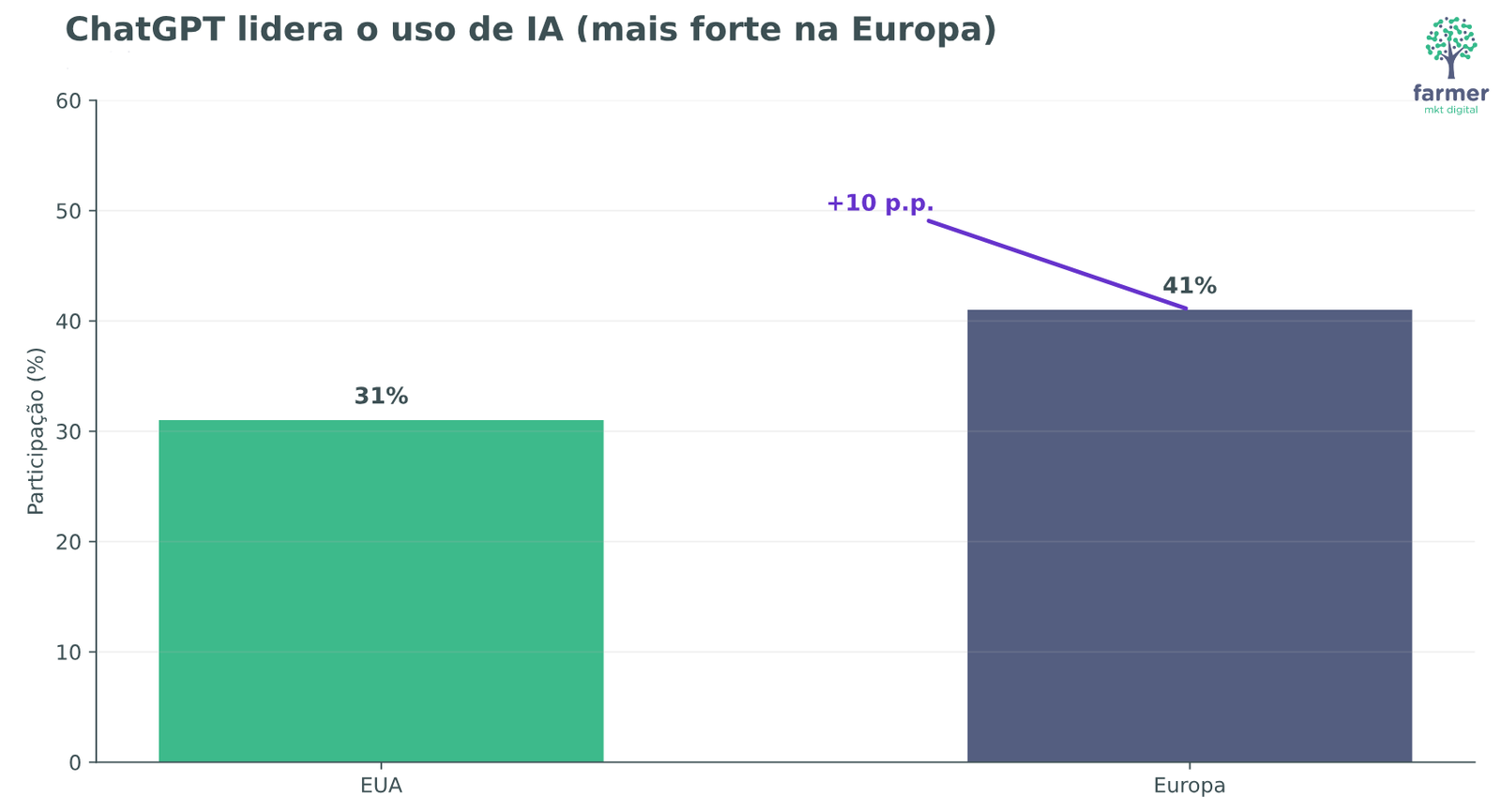 Gráfico de barras comparando a participação do ChatGPT entre usuários de IA nos EUA e na Europa em 2025.