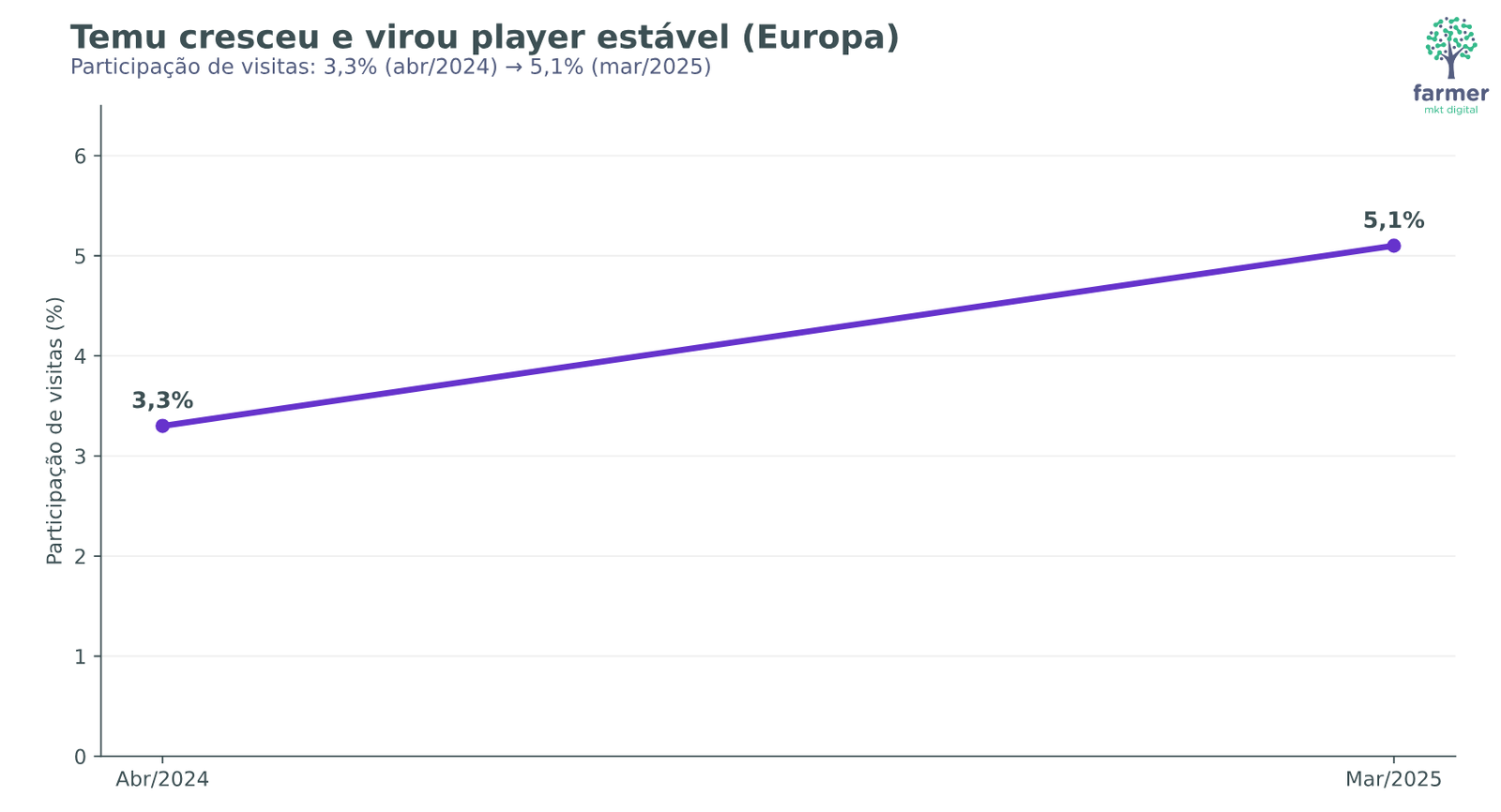 Crescimento da Temu nas buscas europeias entre 2024 e 2025