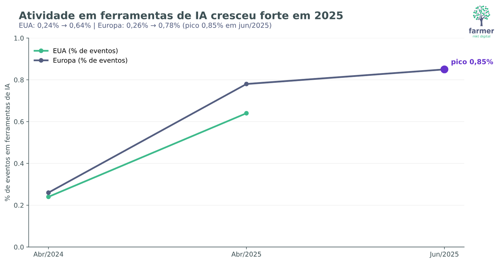 Gráfico de linha mostrando o crescimento do uso de ferramentas de IA em 2025, com aumento nos EUA e pico mais acentuado na Europa.