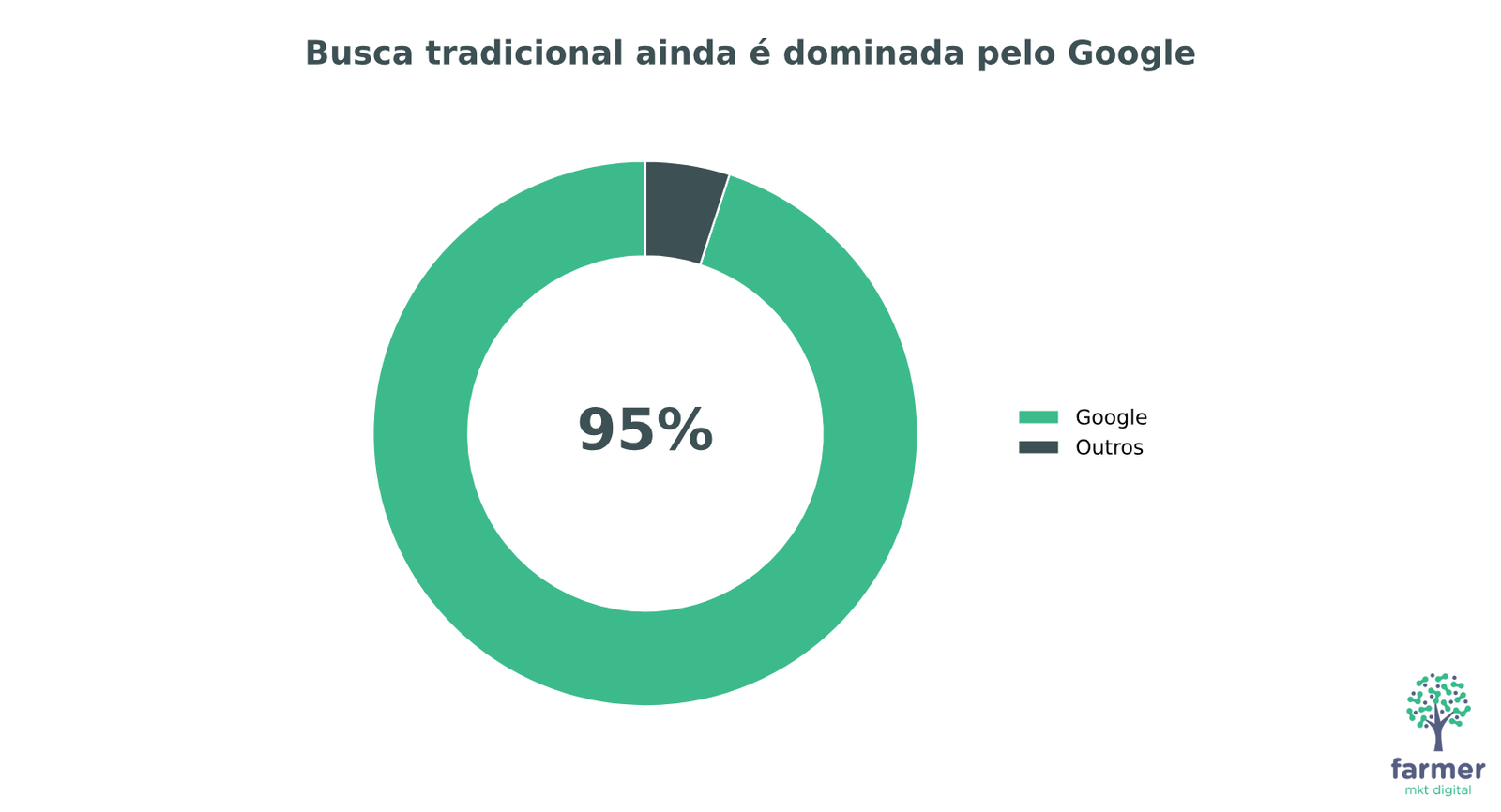 Gráfico em formato de rosca mostrando que o Google concentra aproximadamente 95% do mercado de buscas em 2025.