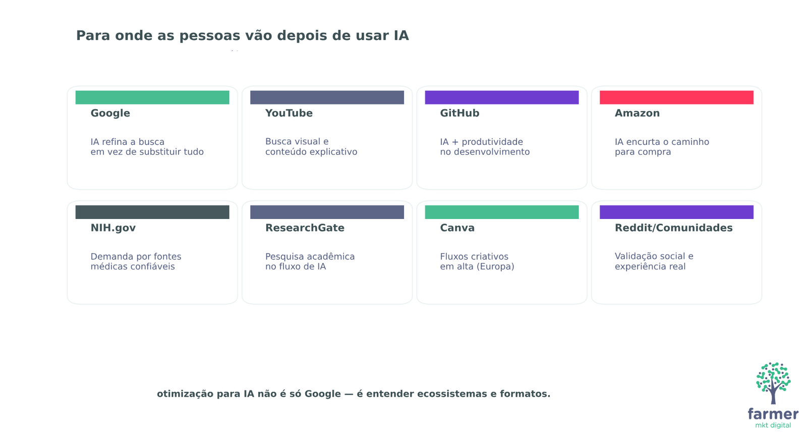 Cards mostrando destinos mais acessados após o uso de IA, como Google, YouTube, GitHub, Amazon e Reddit.