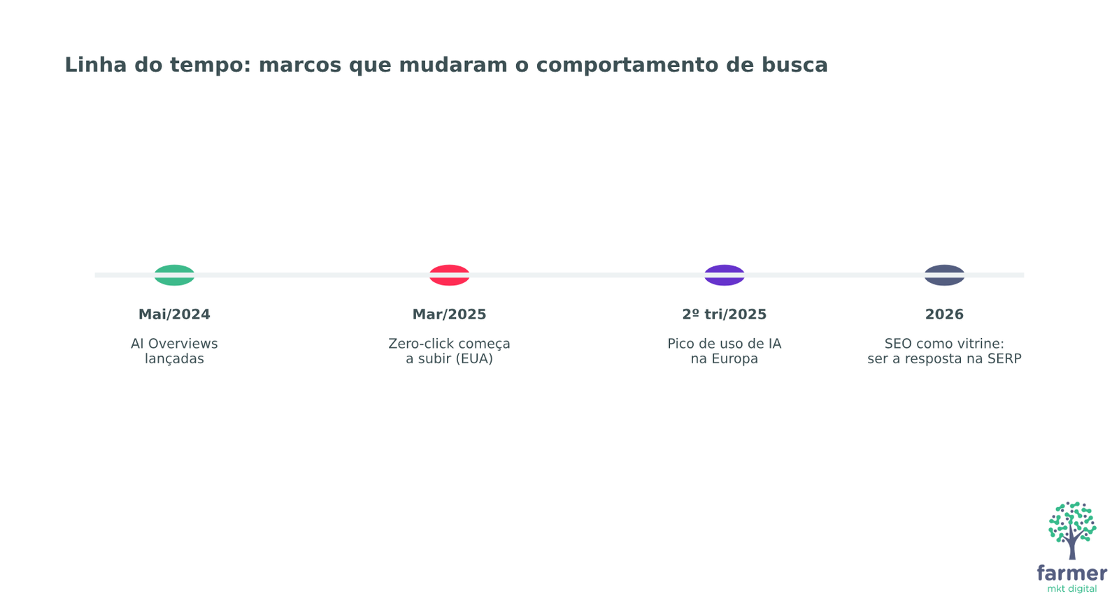 Linha do tempo destacando eventos que impactaram o comportamento de busca, como AI Overviews e crescimento do zero-click.