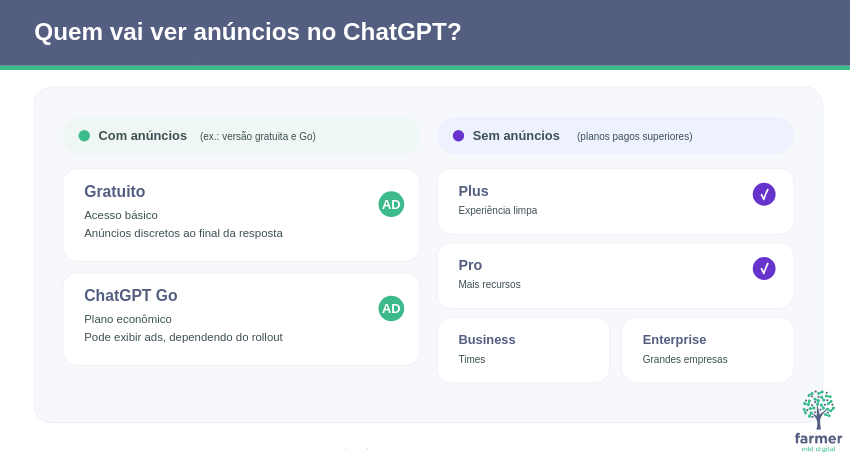 Quem vê anúncios no ChatGPT: planos gratuito e ChatGPT Go com anúncios; Plus, Pro, Business e Enterprise sem anúncios.