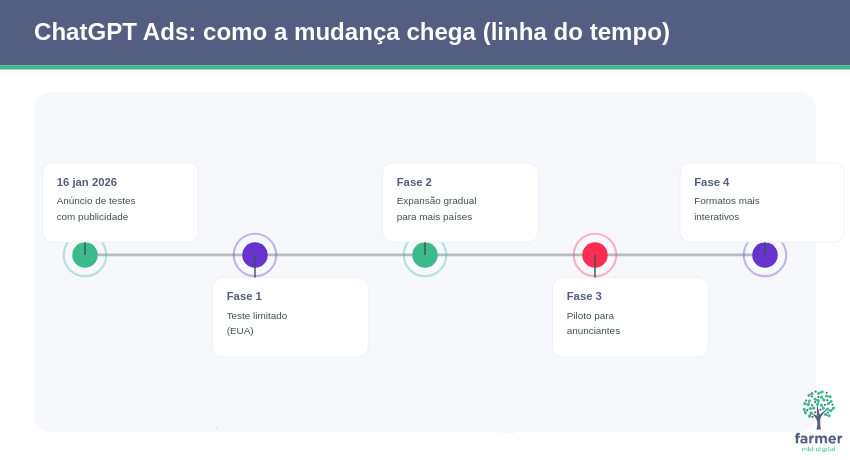 Linha do tempo dos ChatGPT Ads: anúncio de testes, fase inicial nos EUA, expansão gradual e formatos mais interativos.