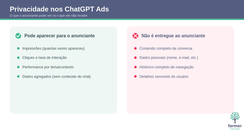 Privacidade nos ChatGPT Ads: métricas agregadas podem aparecer para o anunciante; conteúdo do chat e dados pessoais não são entregues.