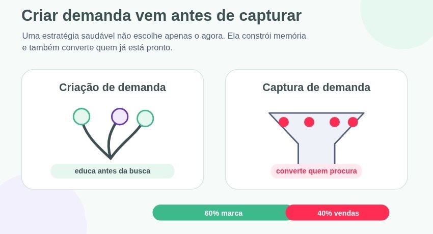 Slide explica que criar demanda vem antes de capturar, com quadros sobre educação antes da busca e conversão de quem procura.