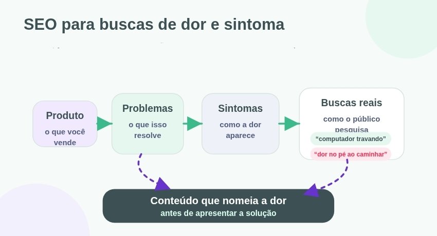 Slide apresenta fluxo de SEO que parte do produto, passa por problemas e sintomas, e chega a buscas reais feitas pelo público.